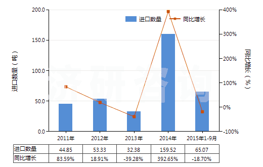 2011-2015年9月中國(guó)硫代硫酸鹽(HS28323000)進(jìn)口量及增速統(tǒng)計(jì) 2011-2015年9月中國(guó)硫代硫酸鹽(HS28323000)進(jìn)口量及增速統(tǒng)計(jì)